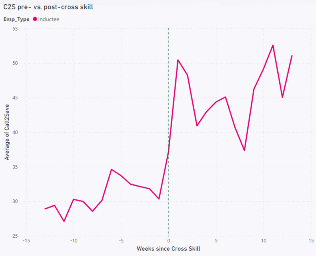 Cross-skill call-to-save analysis