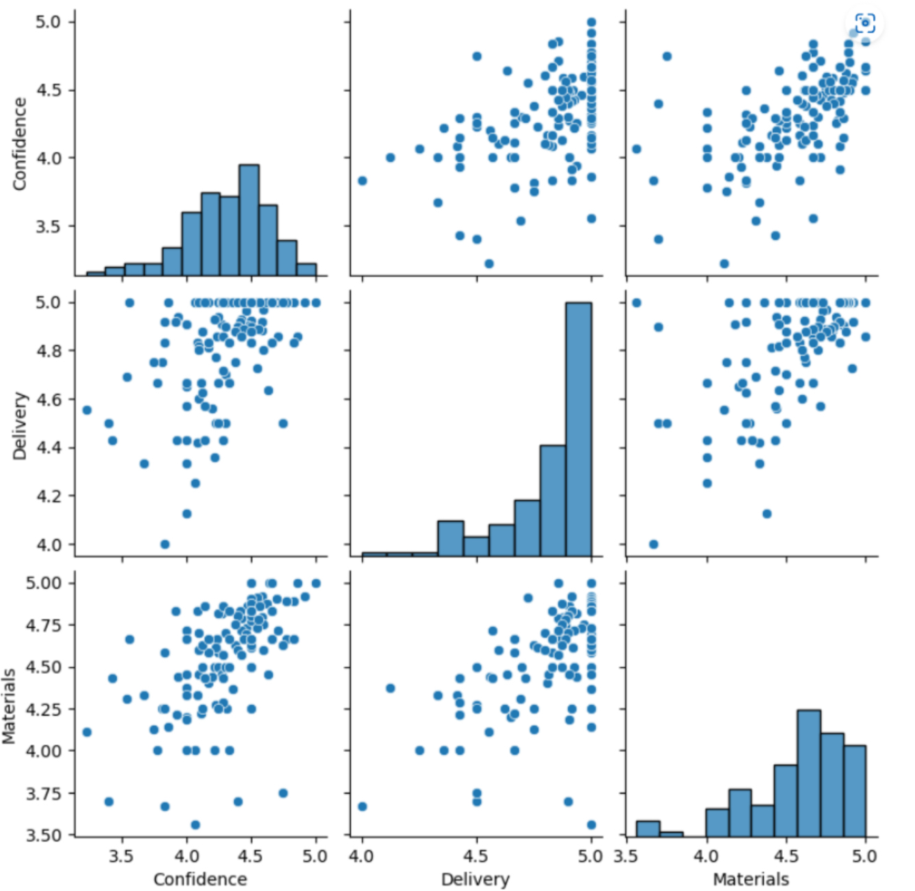 ILT rating pairplot