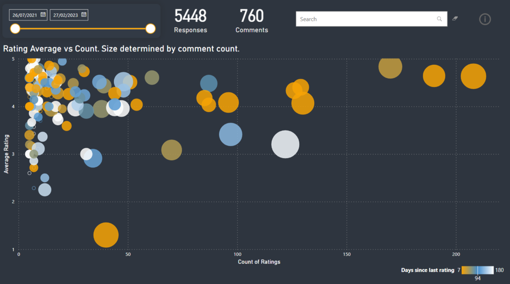 Rating red flags dashboard