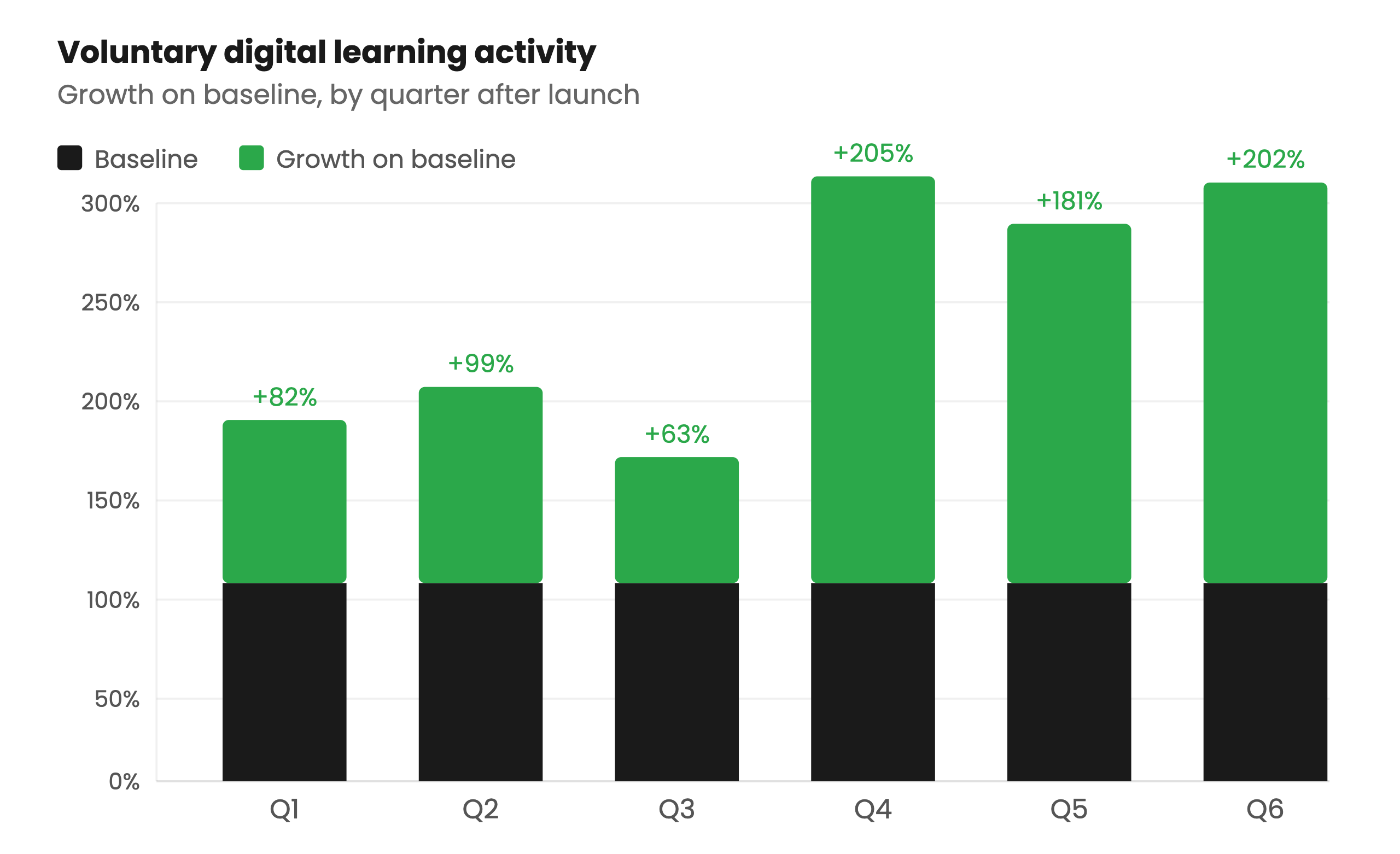 Voluntary digital learning activity